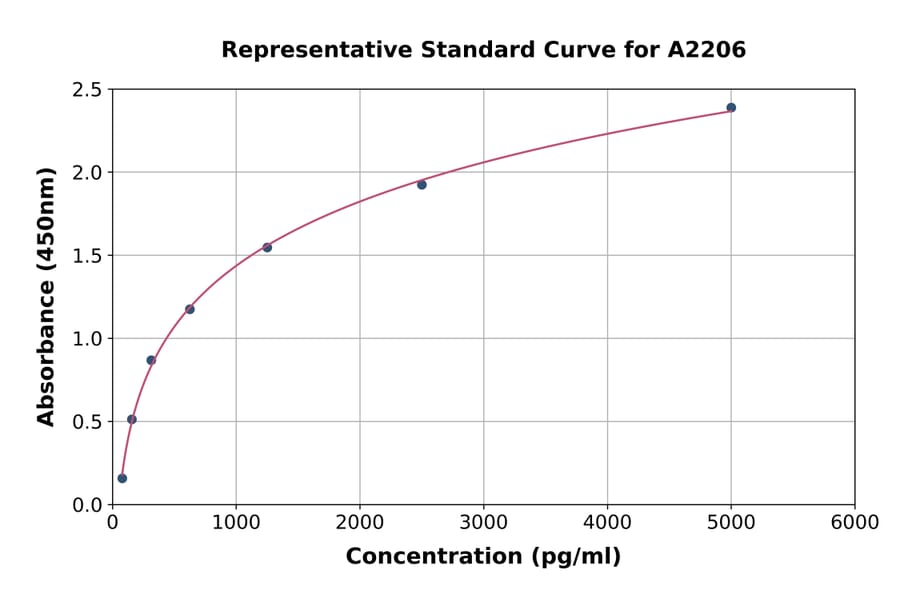 Standard Curve - Human LCN1 ELISA Kit (A2206) - Antibodies.com
