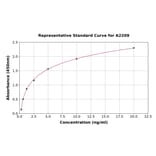 Standard Curve - Rat Aspartate Aminotransferase ELISA Kit (A2209) - Antibodies.com