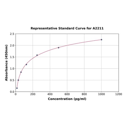 Standard Curve - Human IL-17F ELISA Kit (A2211) - Antibodies.com
