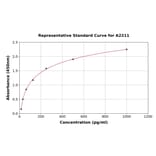 Standard Curve - Human IL-17F ELISA Kit (A2211) - Antibodies.com