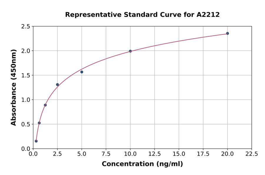 Standard Curve - Human PAFAH2 ELISA Kit (A2212) - Antibodies.com