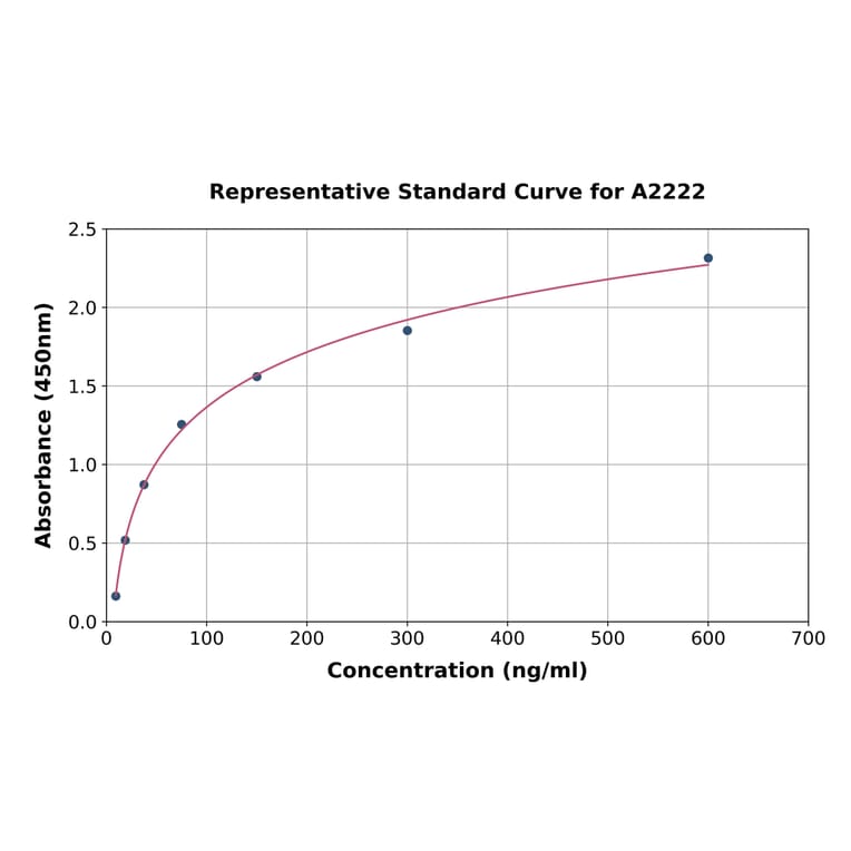 Standard Curve - Human CD14 ELISA Kit (A2222) - Antibodies.com