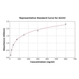 Standard Curve - Human CD14 ELISA Kit (A2222) - Antibodies.com