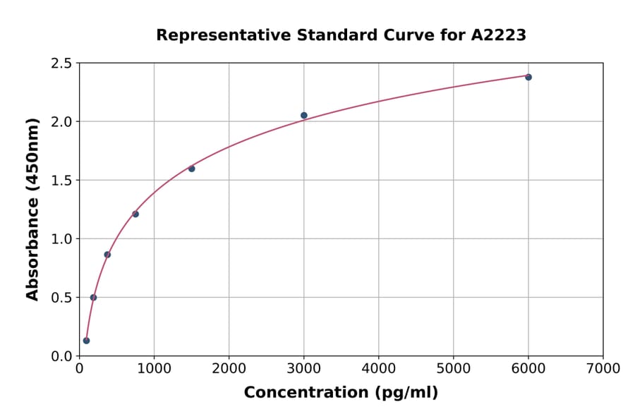 Standard Curve - Rat Enkephalin/ENK ELISA Kit (A2223) - Antibodies.com