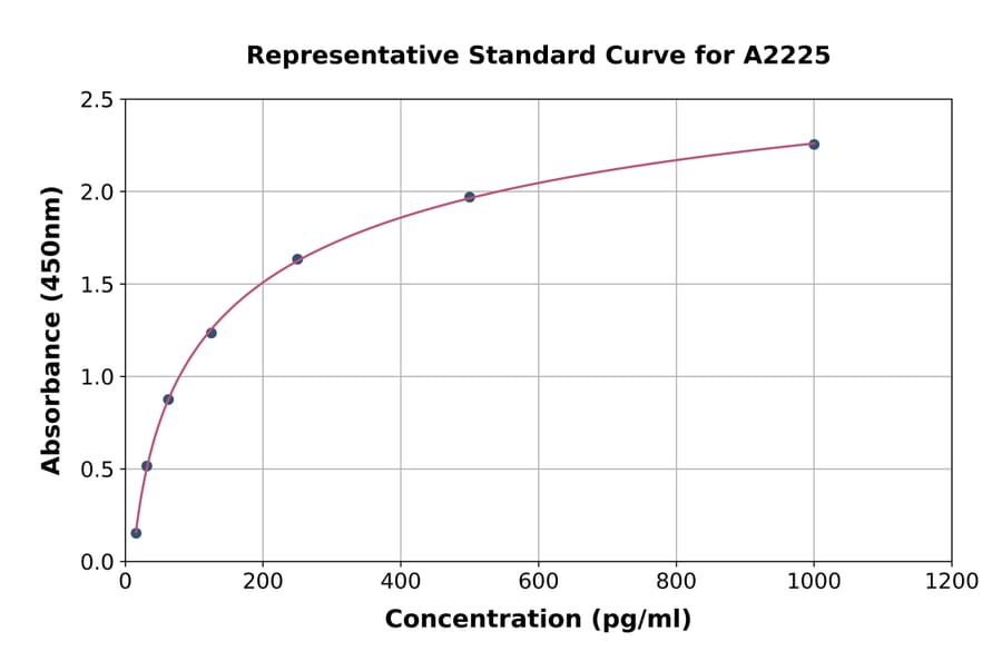 Standard Curve - Human Metallothionein ELISA Kit (A2225) - Antibodies.com