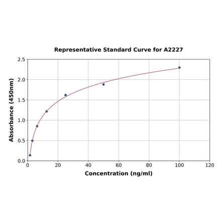 Standard Curve - Human DNase I ELISA Kit (A2227) - Antibodies.com