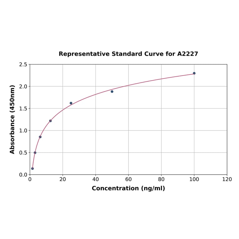 Standard Curve - Human DNase I ELISA Kit (A2227) - Antibodies.com