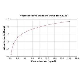 Standard Curve - Human OB Cadherin ELISA Kit (A2228) - Antibodies.com