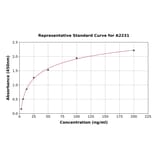 Standard Curve - Human Fibrinogen alpha Chain ELISA Kit (A2231) - Antibodies.com