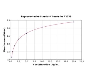 Standard Curve - Human Glucose Transporter GLUT1 ELISA Kit (A2239) - Antibodies.com