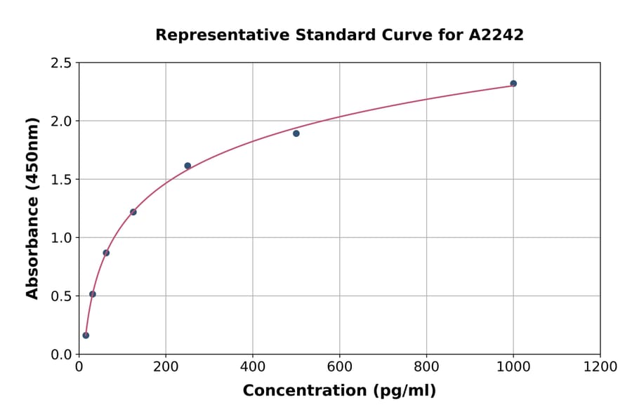 Standard Curve - Human Adrenomedullin/ADM ELISA Kit (A2242) - Antibodies.com