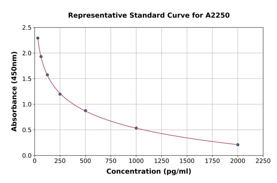 Standard Curve - Human Relaxin ELISA Kit (A2250) - Antibodies.com