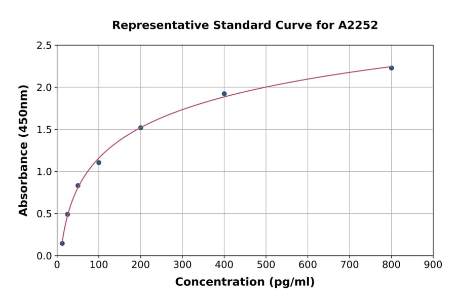 Standard Curve - Human Placental Alkaline Phosphatase/PLAP ELISA Kit (A2252) - Antibodies.com