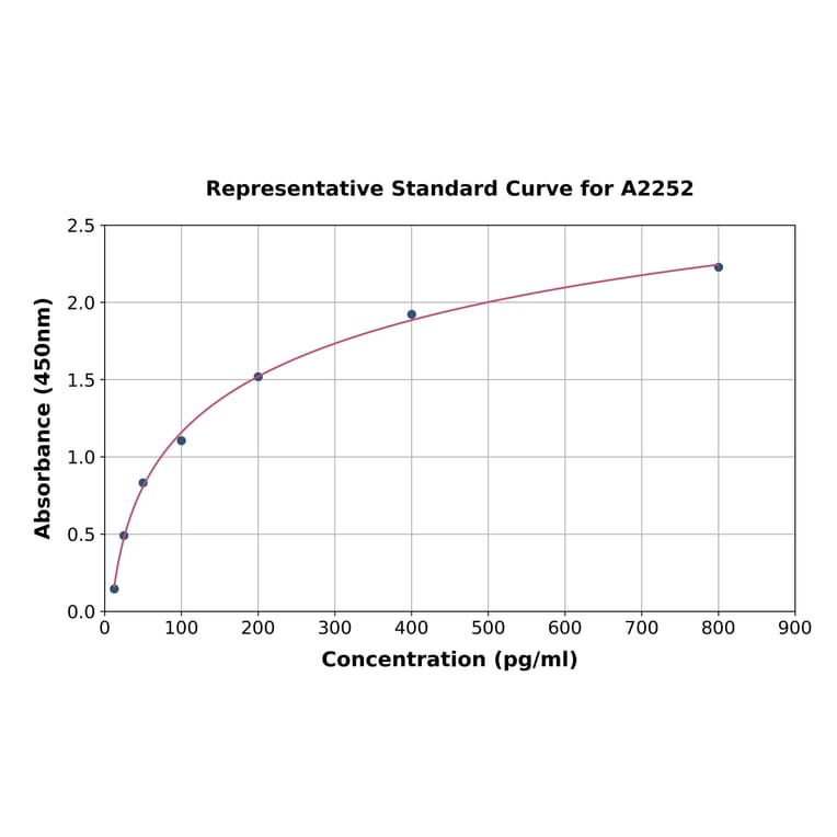 Standard Curve - Human Placental Alkaline Phosphatase/PLAP ELISA Kit (A2252) - Antibodies.com