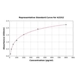 Standard Curve - Human Placental Alkaline Phosphatase/PLAP ELISA Kit (A2252) - Antibodies.com