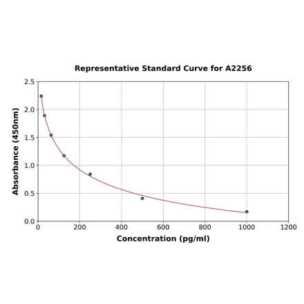 Standard Curve - Human Gastrin ELISA Kit (A2256) - Antibodies.com