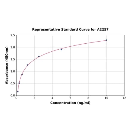 Standard Curve - Human CTLA4 ELISA Kit (A2257) - Antibodies.com