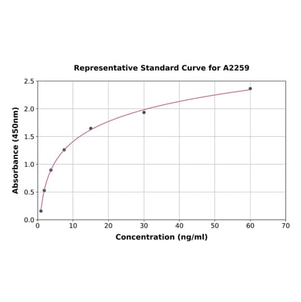 Standard Curve - Human MEPE ELISA Kit (A2259) - Antibodies.com