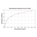 Standard Curve - Human Cdk4 ELISA Kit (A2260) - Antibodies.com