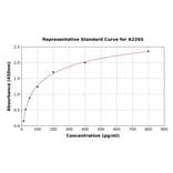 Standard Curve - Human Cytokeratin 19 ELISA Kit (A2265) - Antibodies.com