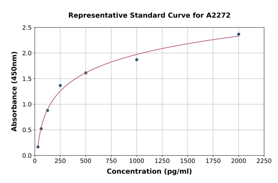 Standard Curve - Human CCL25 ELISA Kit (A2272) - Antibodies.com