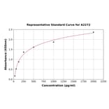 Standard Curve - Human CCL25 ELISA Kit (A2272) - Antibodies.com
