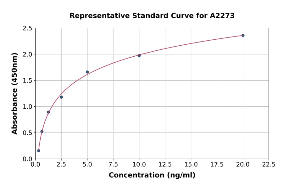 Standard Curve - Human Androgen Receptor ELISA Kit (A2273) - Antibodies.com