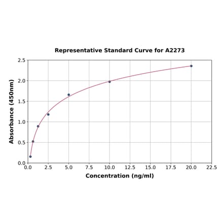 Standard Curve - Human Androgen Receptor ELISA Kit (A2273) - Antibodies.com