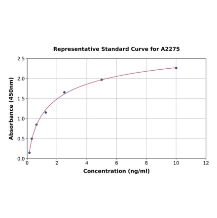 Standard Curve - Human MMP26 ELISA Kit (A2275) - Antibodies.com