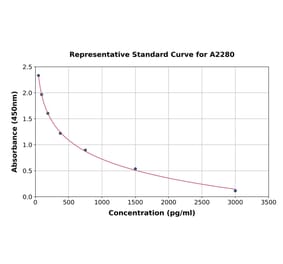 Standard Curve - Human Pancreatic Polypeptide ELISA Kit (A2280) - Antibodies.com