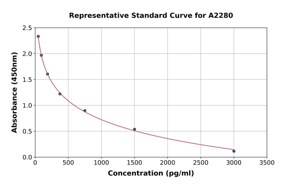 Standard Curve - Human Pancreatic Polypeptide ELISA Kit (A2280) - Antibodies.com