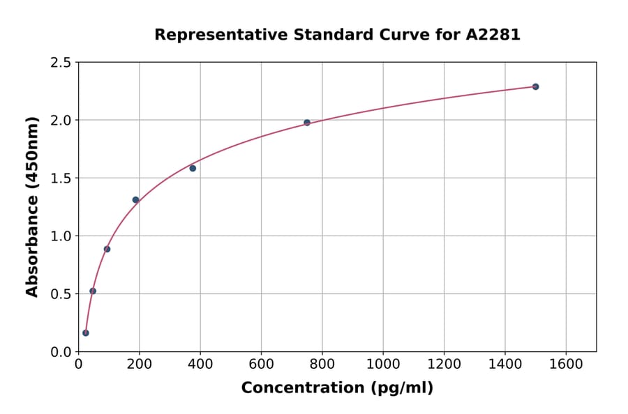 Standard Curve - Human Glucagon ELISA Kit (A2281) - Antibodies.com