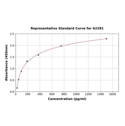 Standard Curve - Human Glucagon ELISA Kit (A2281) - Antibodies.com