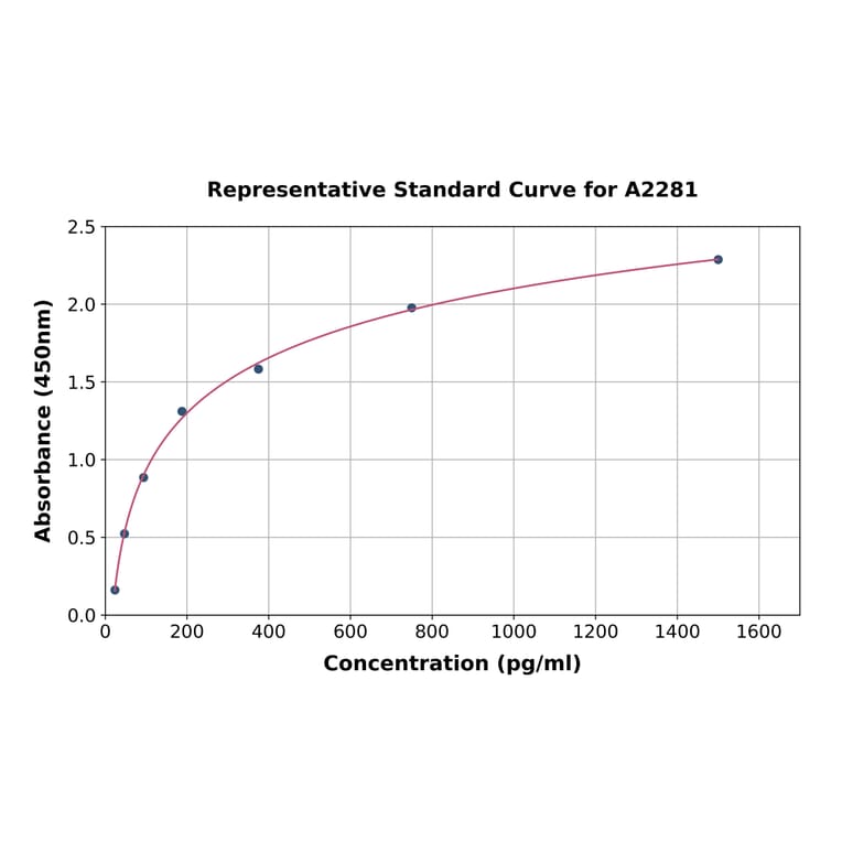 Standard Curve - Human Glucagon ELISA Kit (A2281) - Antibodies.com