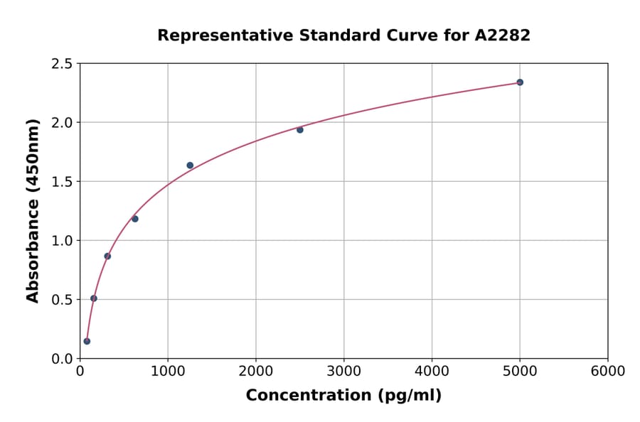 Standard Curve - Human Kininogen 1 ELISA Kit (A2282) - Antibodies.com