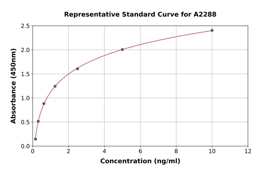 Standard Curve - Rat MADH7/SMAD7 ELISA Kit (A2288) - Antibodies.com