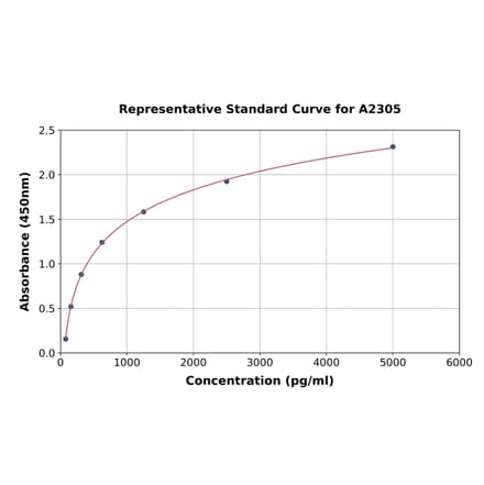 Standard Curve - Mouse RANTES ELISA Kit (A2305) - Antibodies.com