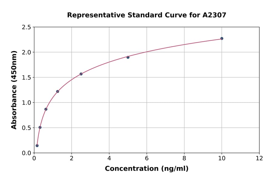 Standard Curve - Human c-Fos ELISA Kit (A2307) - Antibodies.com