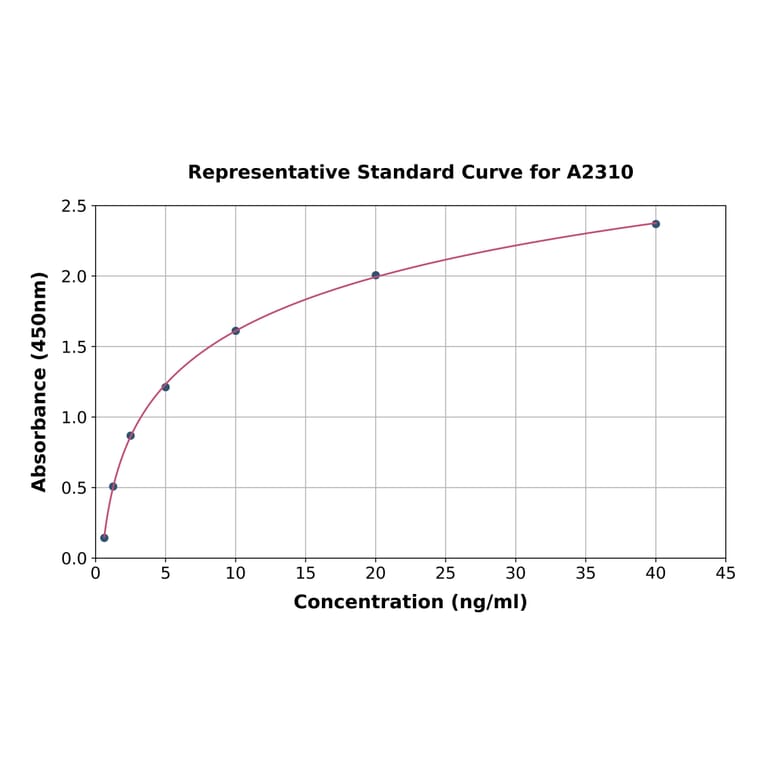 Standard Curve - Human COX1/Cyclooxygenase 1 ELISA Kit (A2310) - Antibodies.com
