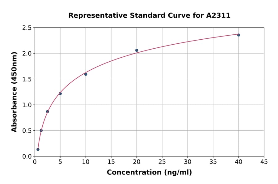 Standard Curve - Rat COX1/Cyclooxygenase 1 ELISA Kit (A2311) - Antibodies.com