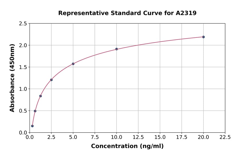 Standard Curve - Human Calretinin ELISA Kit (A2319) - Antibodies.com