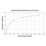 Standard Curve - Human Calretinin ELISA Kit (A2319) - Antibodies.com
