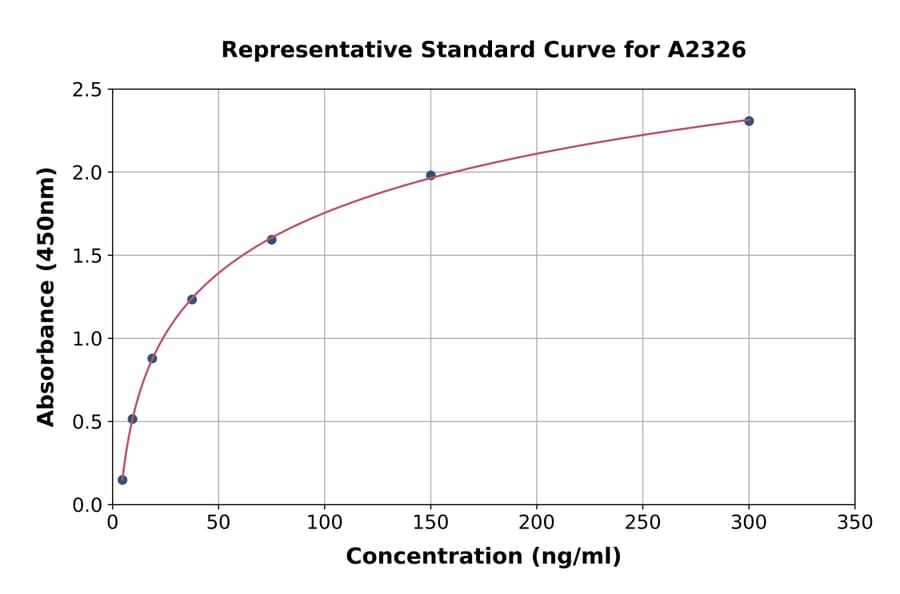 Standard Curve - Human Complement C4b ELISA Kit (A2326) - Antibodies.com
