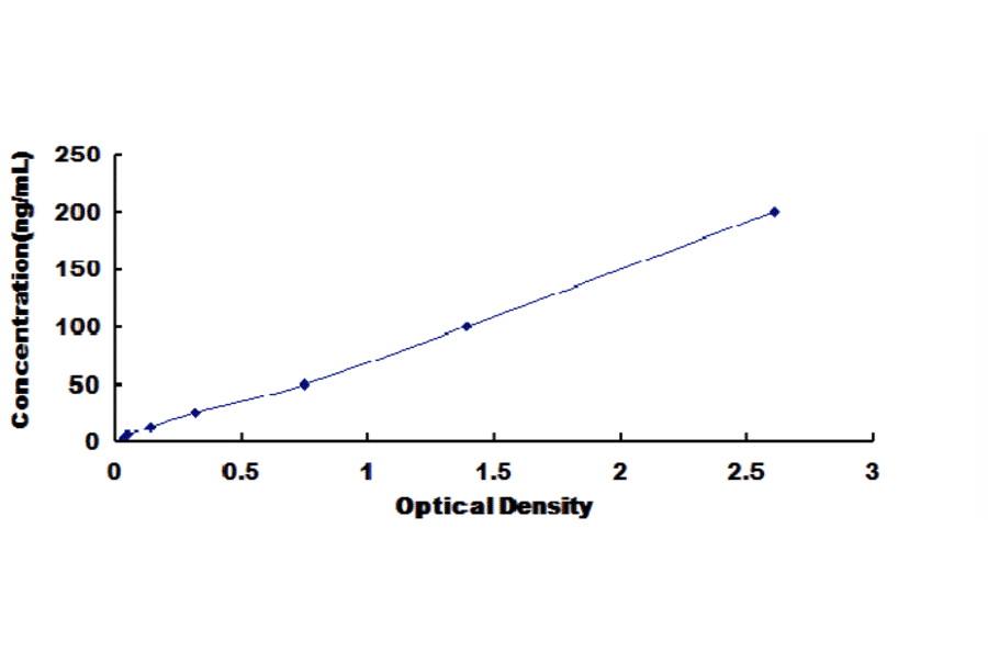 Standard Curve - Human Elastase 4 ELISA Kit (DL-ELA4-Hu) - Antibodies.com