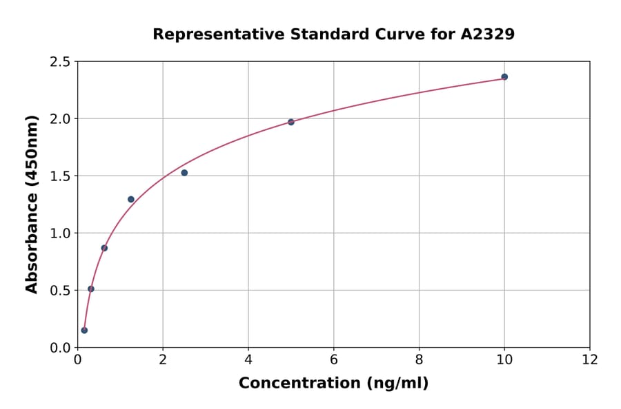 Standard Curve - Human ACTH ELISA Kit (A2329) - Antibodies.com