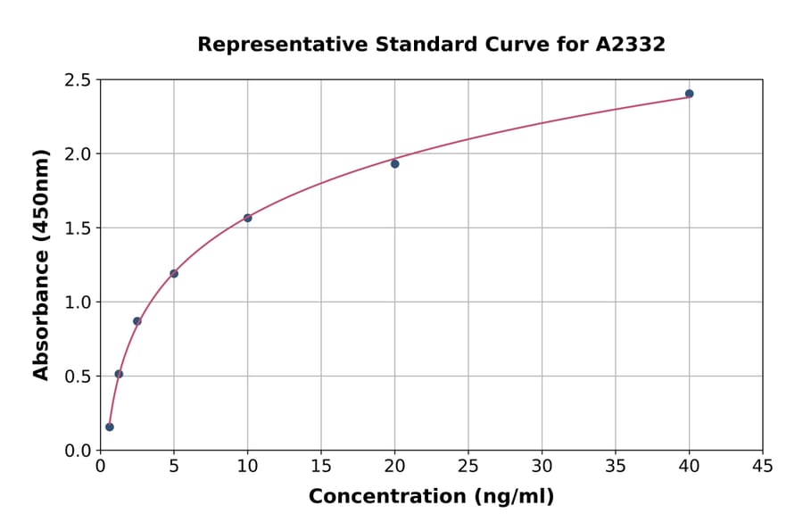 Standard Curve - Human PCOLCE ELISA Kit (A2332) - Antibodies.com