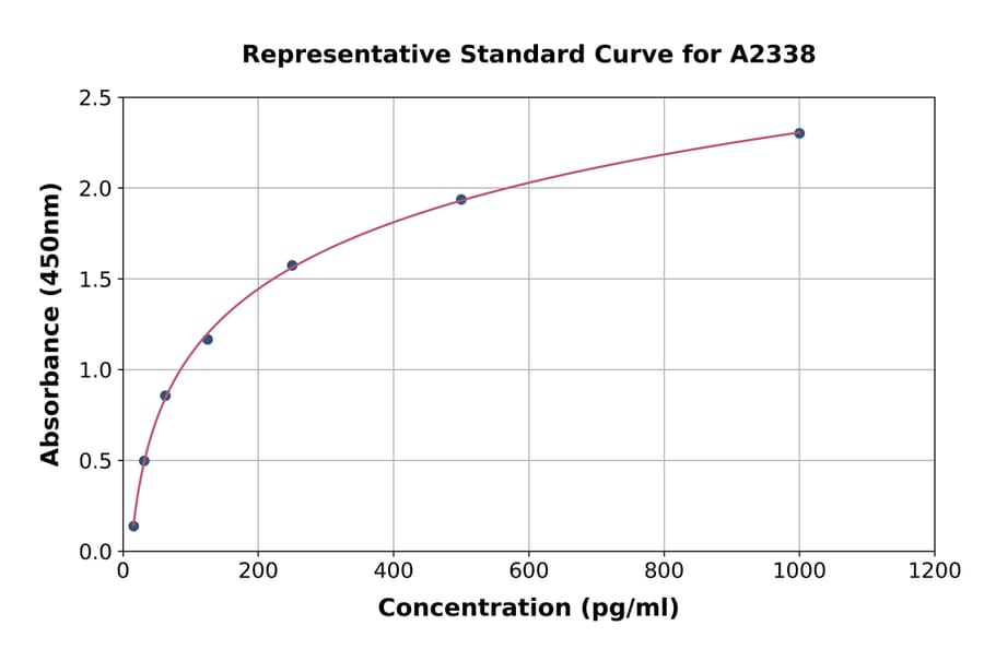 Standard Curve - Human 160kD Neurofilament Medium ELISA Kit (A2338) - Antibodies.com