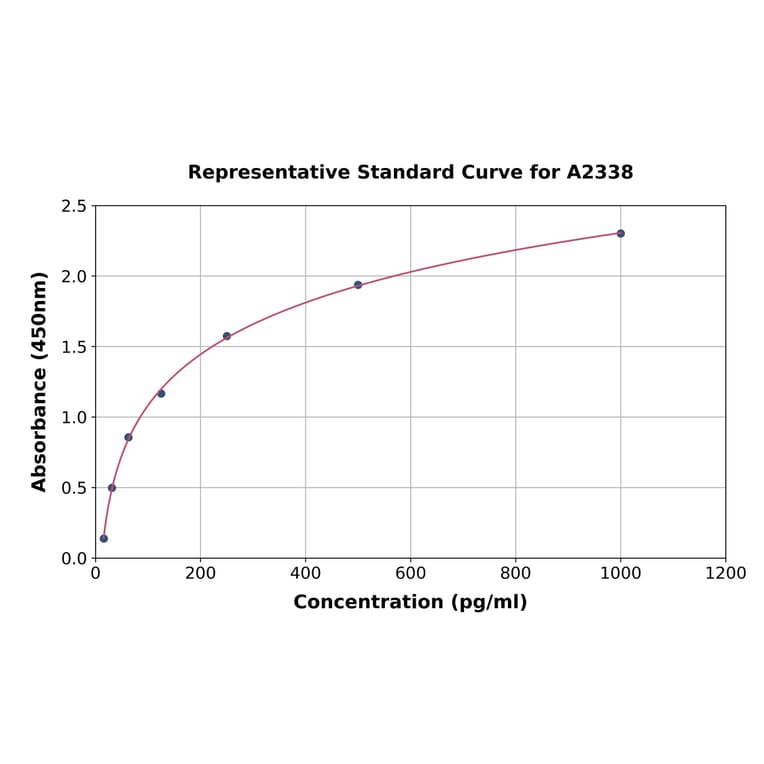 Standard Curve - Human 160kD Neurofilament Medium ELISA Kit (A2338) - Antibodies.com