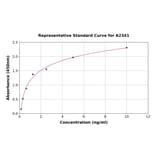 Standard Curve - Human Melanoma gp100 ELISA Kit (A2341) - Antibodies.com