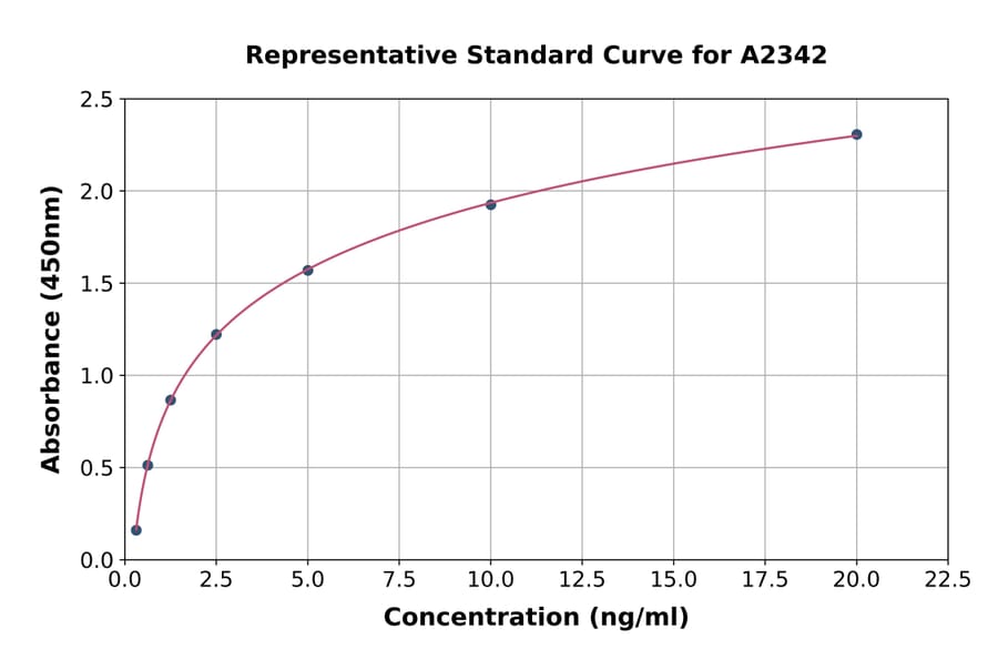 Standard Curve - Human Involucrin ELISA Kit (A2342) - Antibodies.com